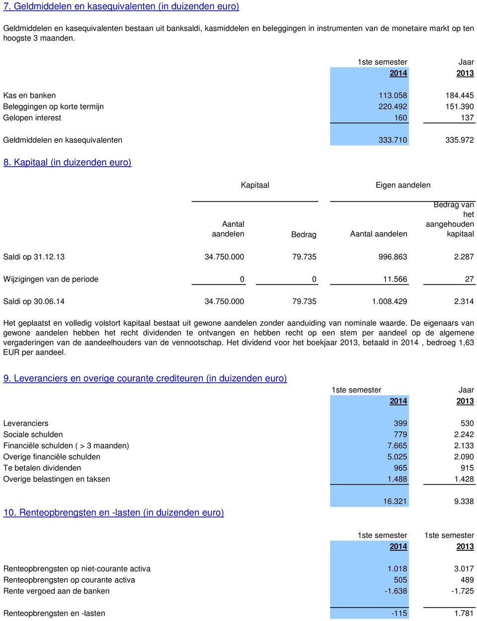 Kapitaal (in duizenden euro) Kapitaal Eigen aandelen Aantal aandelen Bedrag Aantal aandelen Bedrag van het aangehouden kapitaal Saldi op 31.12.13 34.750.000 79.735 996.863 2.