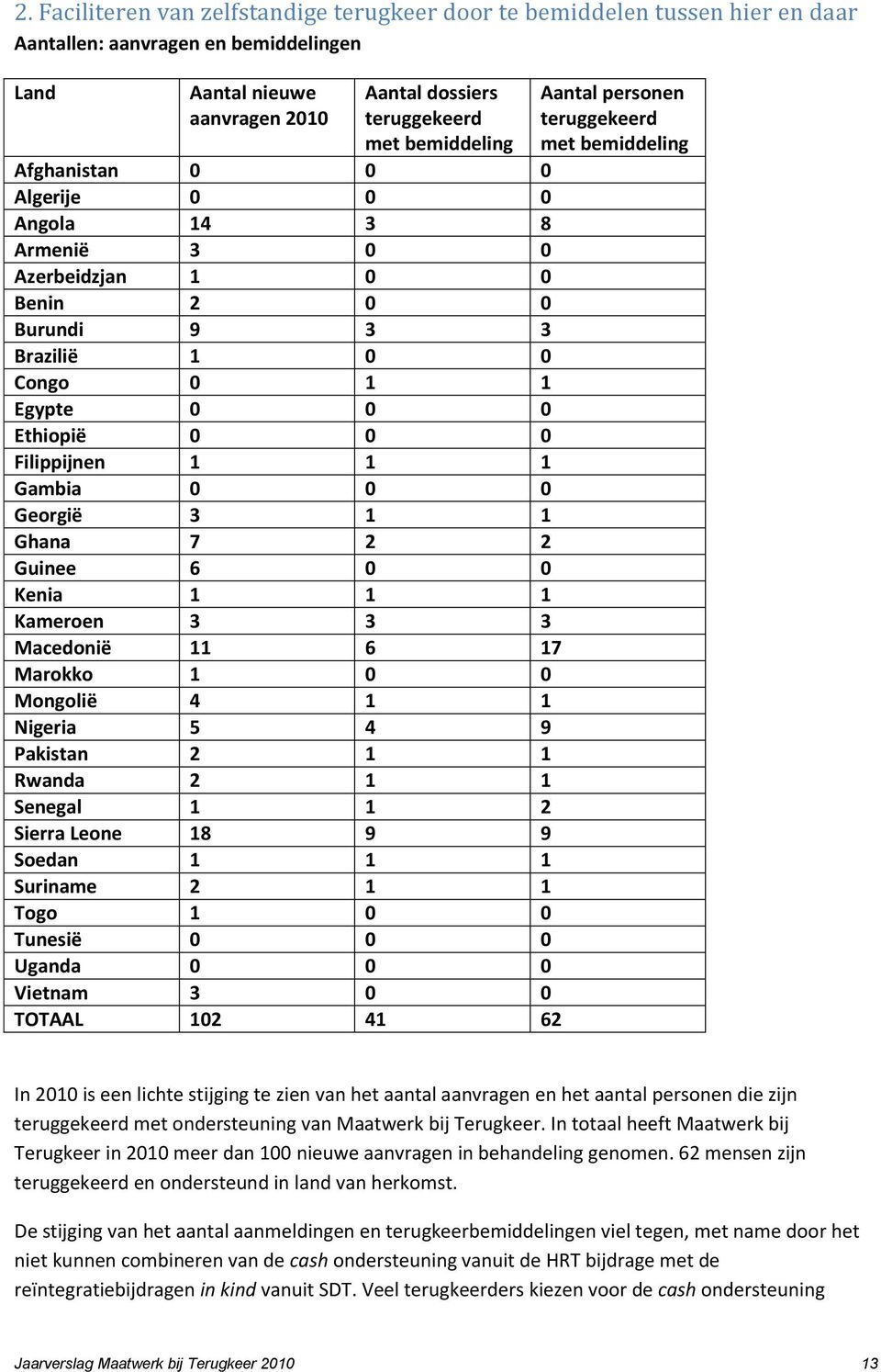 3 1 1 Ghana 7 2 2 Guinee 6 0 0 Kenia 1 1 1 Kameroen 3 3 3 Macedonië 11 6 17 Marokko 1 0 0 Mongolië 4 1 1 Nigeria 5 4 9 Pakistan 2 1 1 Rwanda 2 1 1 Senegal 1 1 2 Sierra Leone 18 9 9 Soedan 1 1 1