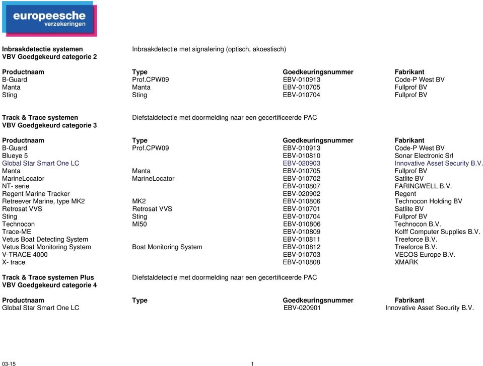 gecertificeerde PAC Productnaam Type Goedkeuringsnummer Fabrikant B-Guard Prof.