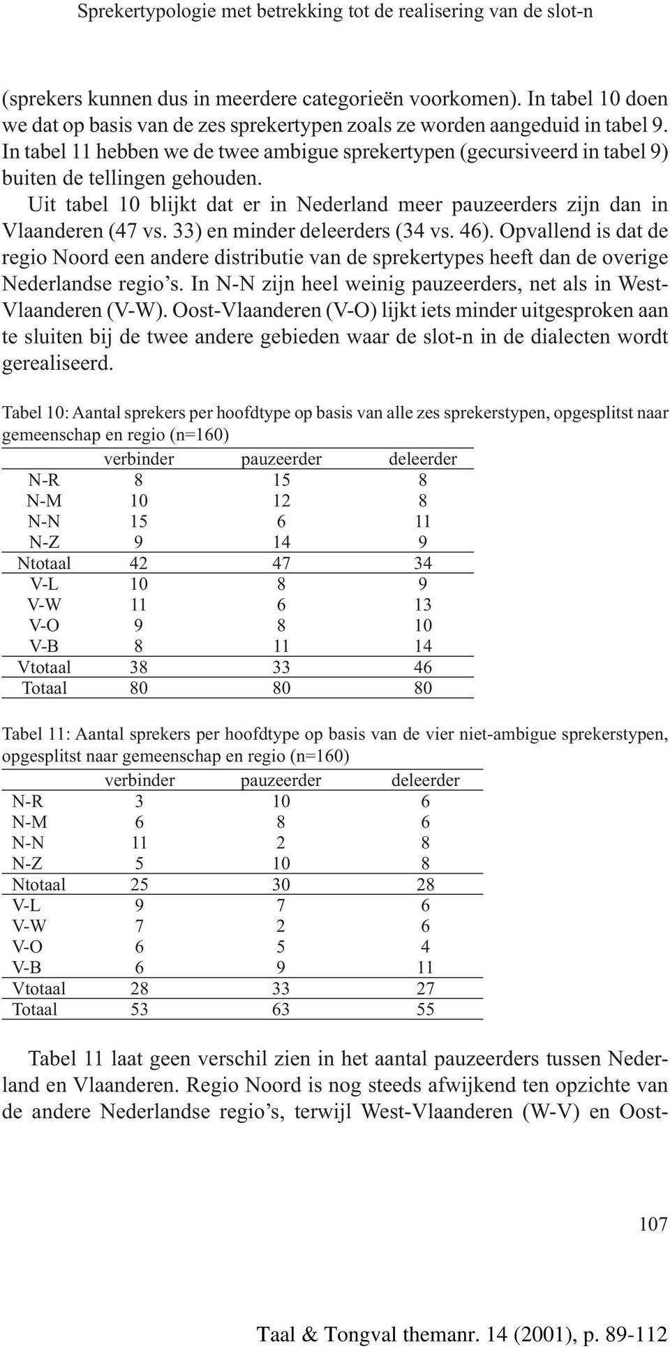 In tabel 11 hebben we de twee ambigue sprekertypen (gecursiveerd in tabel 9) buiten de tellingen gehouden. Uit tabel 10 blijkt dat er in Nederland meer pauzeerders zijn dan in Vlaanderen (47 vs.