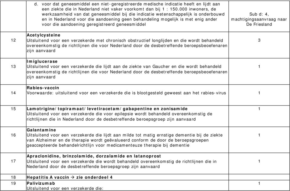 geregistreerd geneesmiddel Sub d: 4, machtigingsaanvraag naar De Friesland 2 Acetylcysteine Uitsluitend voor een verzekerde met chronisch obstructief longlijden en die wordt behandeld overeenkomstig