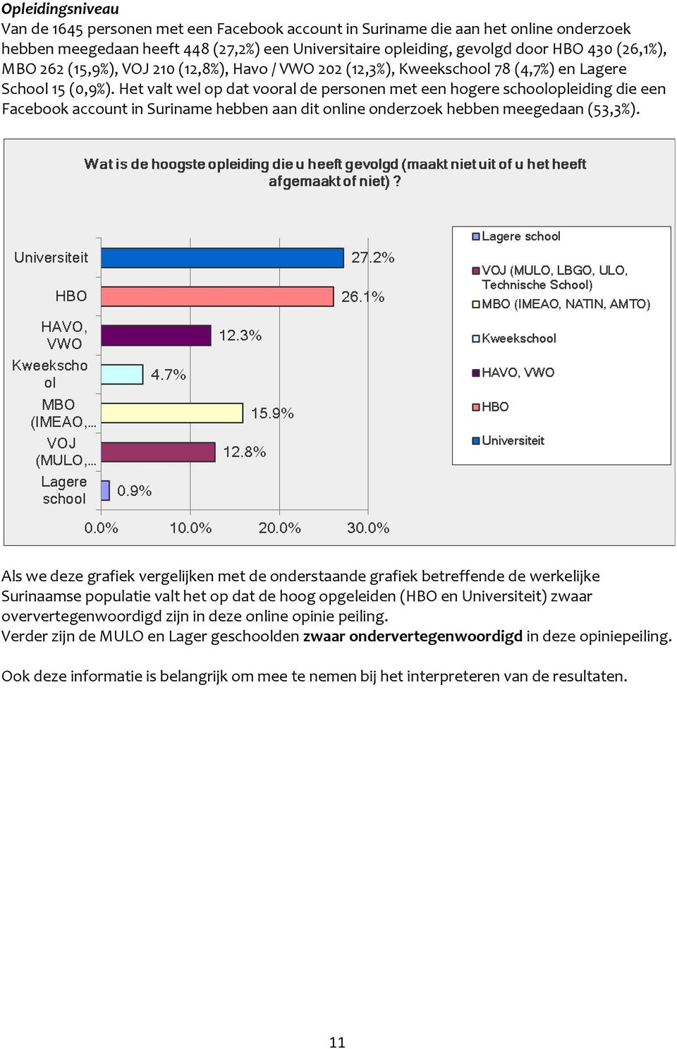 Het valt wel op dat vooral de personen met een hogere schoolopleiding die een Facebook account in Suriname hebben aan dit online onderzoek hebben meegedaan (53,3%).