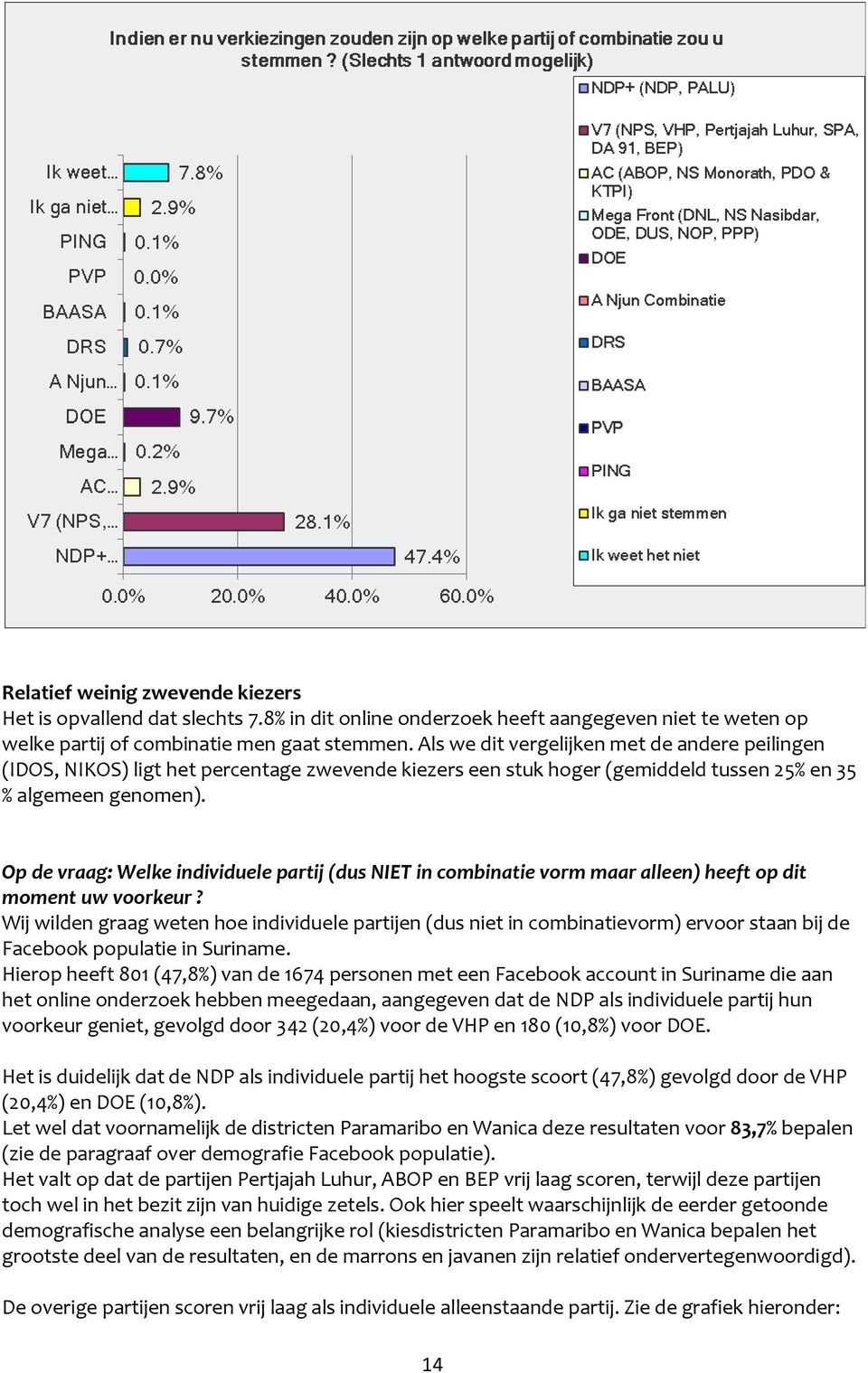 Op de vraag: Welke individuele partij (dus NIET in combinatie vorm maar alleen) heeft op dit moment uw voorkeur?