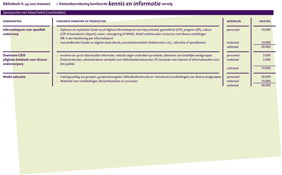 Actief onderhouden contacten met diverse instellingen NB: is een berekening per informatiepunt > Aanschaf fysieke en digitale deelcollectie, presentatiemeubels (foldermolen e.d.), info.