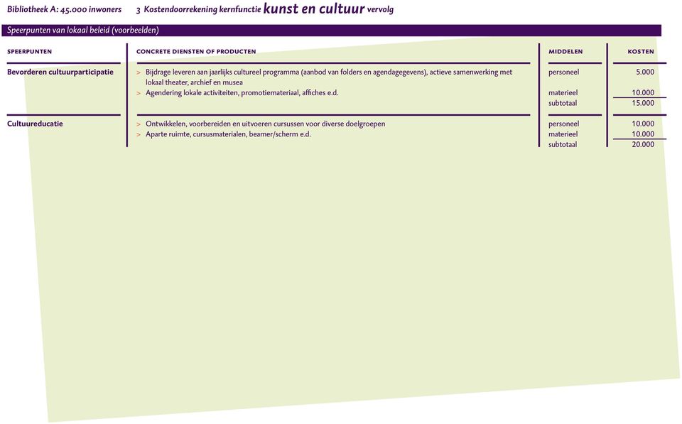 agendagegevens), actieve samenwerking met lokaal theater, archief en musea > Agendering lokale activiteiten, promotiemateriaal,