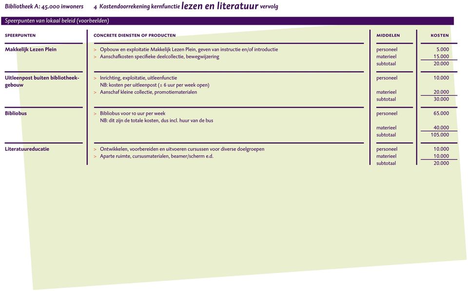 exploitatie, uitleenfunctie NB: per uitleenpost (± 6 uur per week open) > Aanschaf kleine collectie, promotiematerialen Bibliobus > Bibliobus voor 10 uur per week NB: dit zijn de