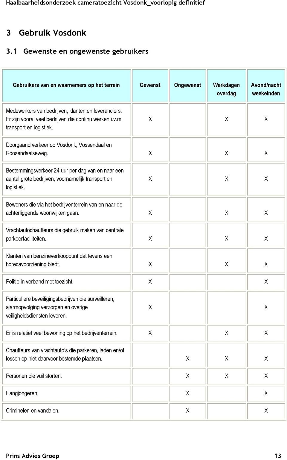 Er zijn vooral veel bedrijven die continu werken i.v.m. transport en logistiek. X X X Doorgaand verkeer op Vosdonk, Vossendaal en Roosendaalseweg.