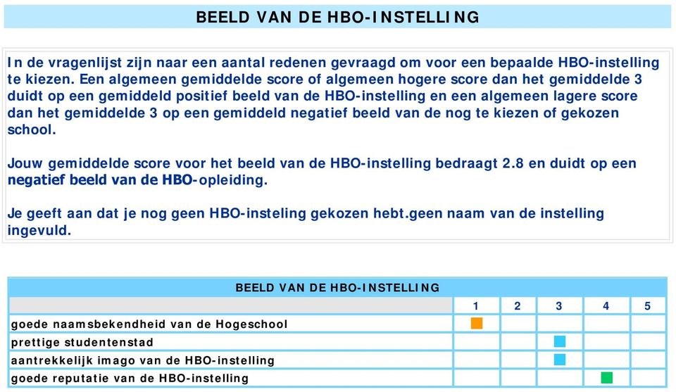 gemiddeld negatief beeld van de nog te kiezen of gekozen school. Jouw gemiddelde score voor het beeld van de HBO-instelling bedraagt 2.8 en duidt op een negatief beeld van de HBO-opleiding.