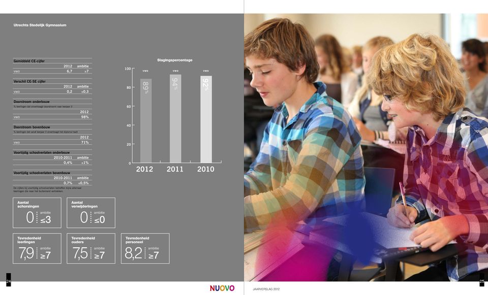 2012 vwo 71% 20 Voortijdig schoolverlaten onderbouw Voortijdig schoolverlaten bovenbouw 2010-2011 0,4% 1% 2010-2011 0,7% 0,5% De cijfers bij voortijdig schoolverlaten