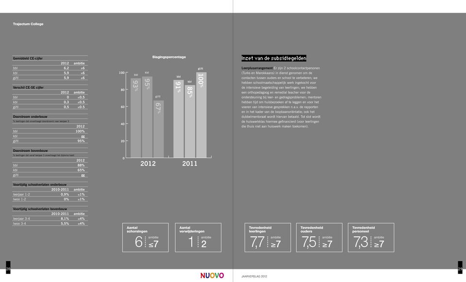 100 % Inzet van de subsidiegelden Leerplusarrangement Er zijn 2 schoolcontactpersonen (Turks en Marokkaans) in dienst genomen om de contacten tussen ouders en school te verbeteren; we hebben