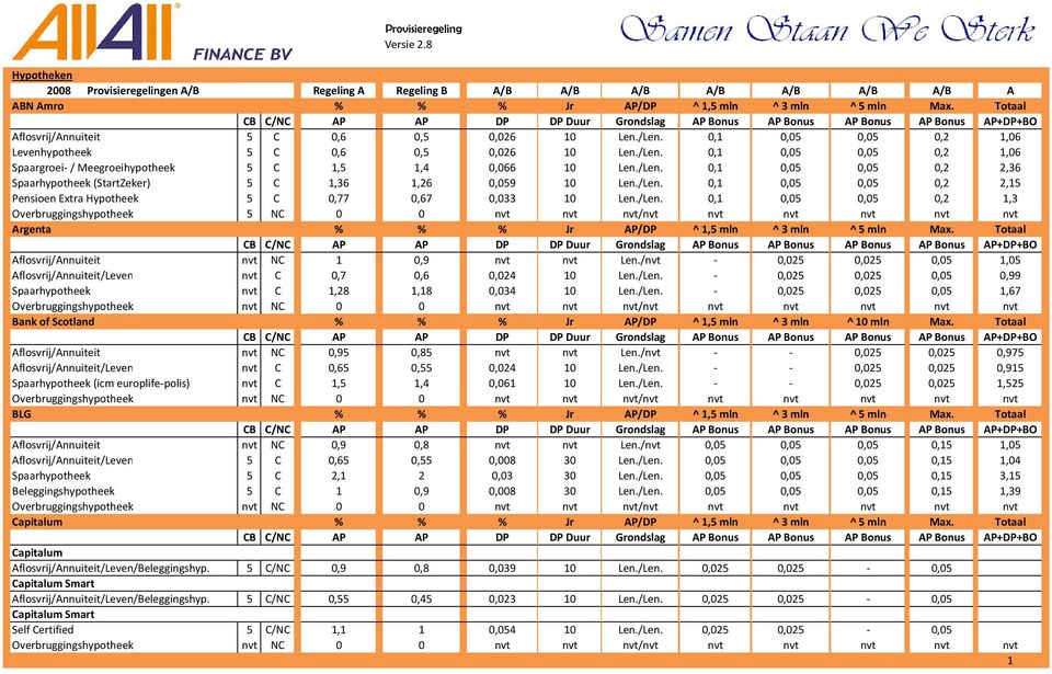 /Len. 0,1 0,05 0,05 0,2 2,15 Pensioen Extra Hypotheek 5 C 0,77 0,67 0,033 10 Len./Len. 0,1 0,05 0,05 0,2 1,3 Overbruggingshypotheek 5 NC 0 0 nvt nvt nvt/nvt nvt nvt nvt nvt nvt Argenta % % % Jr AP/DP ^ 1,5 mln ^ 3 mln ^ 5 mln Max.