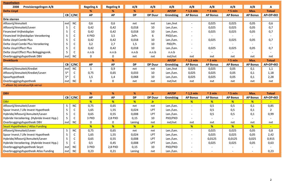 6 PXD/Len. - - - - - Delta Lloyd Combi Plus 5 C 0,42 0,42 0,018 10 Len./Len. - 0,025 0,025 0,05 0,7 Delta Lloyd Combi Plus Verzekering 5 C 3,2 2,7 1,5 10 PXD/Pr.