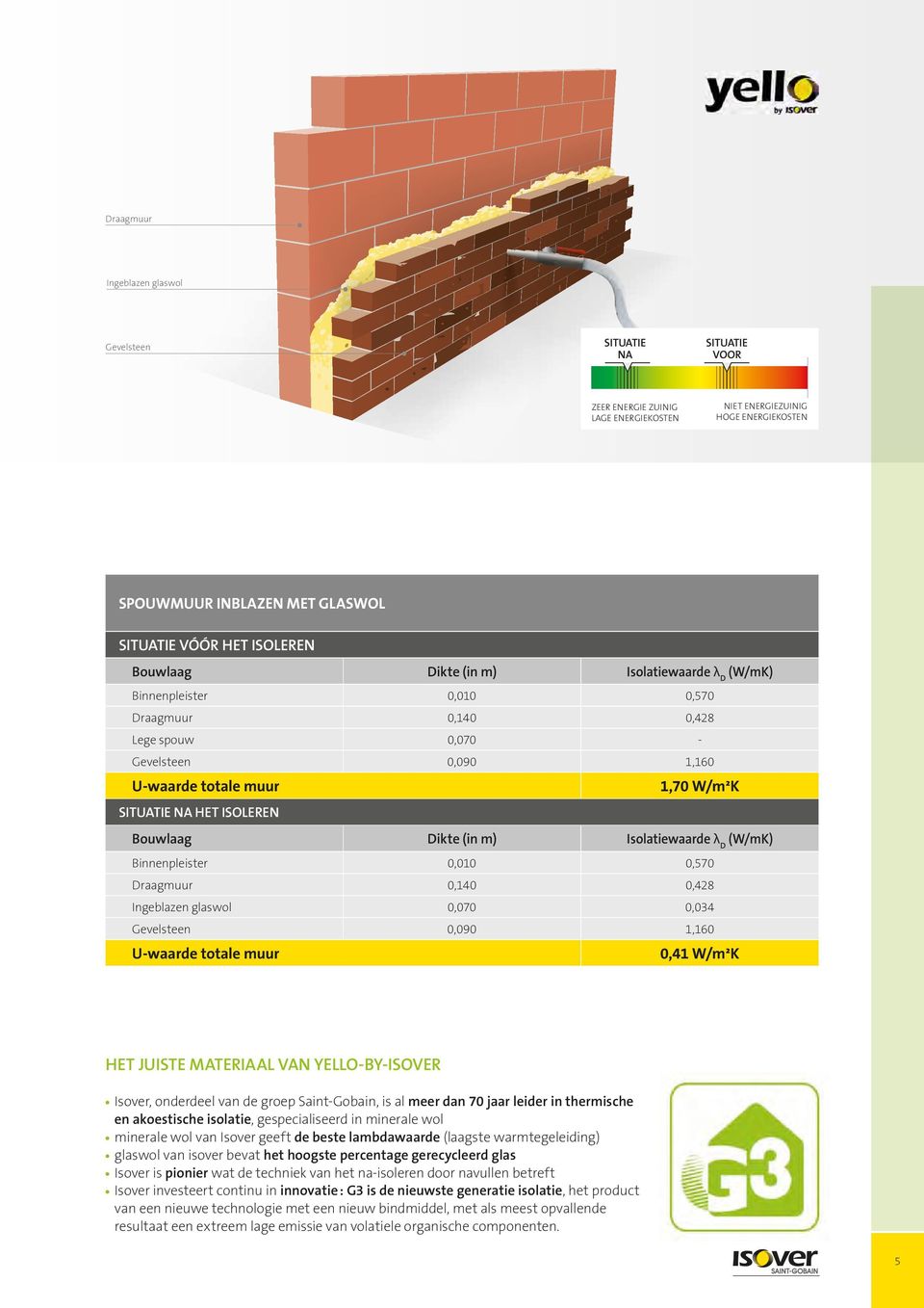 ISOLEREN Bouwlaag Dikte (in m) Isolatiewaarde λ D (W/mK) Binnenpleister 0,010 0,570 Draagmuur 0,140 0,428 Ingeblazen glaswol 0,070 0,034 Gevelsteen 0,090 1,160 U-waarde totale muur 0,41 W/m²K HET