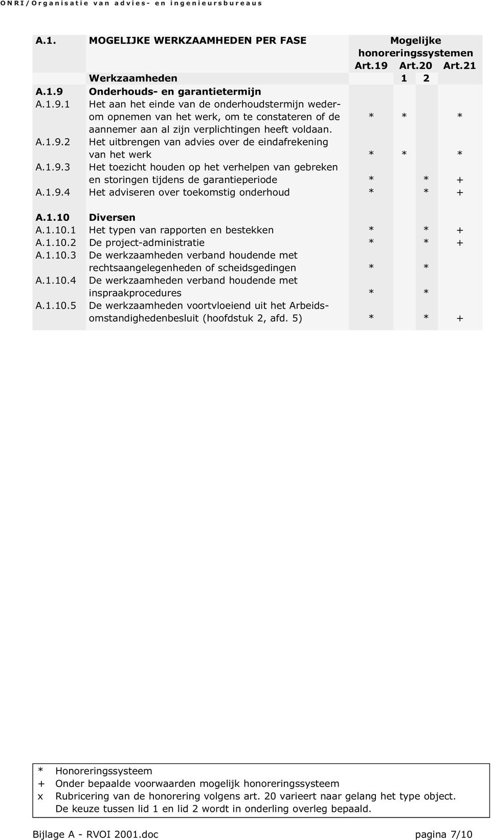 A.1.9.2 Het uitbrengen van advies over de eindafrekening van het werk * * * A.1.9.3 Het toezicht houden op het verhelpen van gebreken en storingen tijdens de garantieperiode * * + A.1.9.4 Het adviseren over toekomstig onderhoud * * + A.