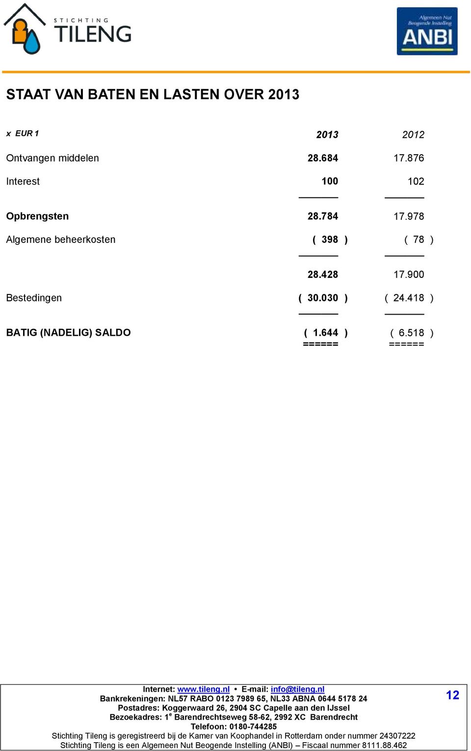 978 Algemene beheerkosten ( 398 ) ( 78 ) 28.428 17.