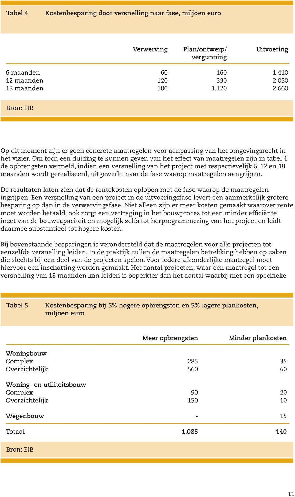 Om toch een duiding te kunnen geven van het effect van maatregelen zijn in tabel 4 de opbrengsten vermeld, indien een versnelling van het project met respectievelijk 6, 12 en 18 maanden wordt