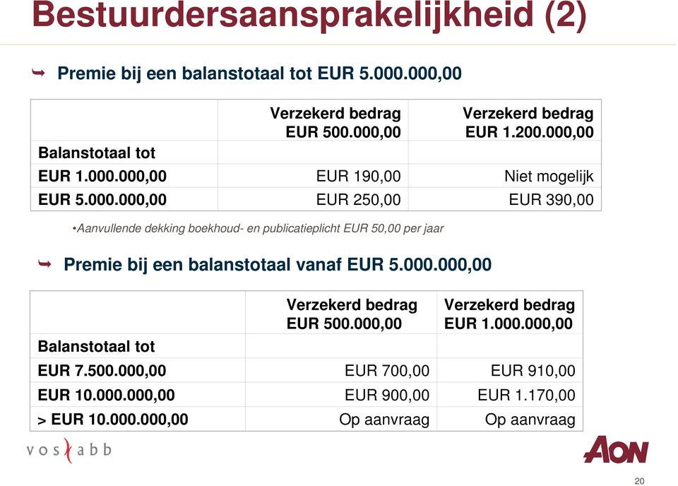 000,00 EUR 1.000.000,00 EUR 190,00 Niet mogelijk EUR 5.000.000,00 EUR 250,00 EUR 390,00 Verzekerd bedrag EUR 1.000.000,00 EUR 7.500.