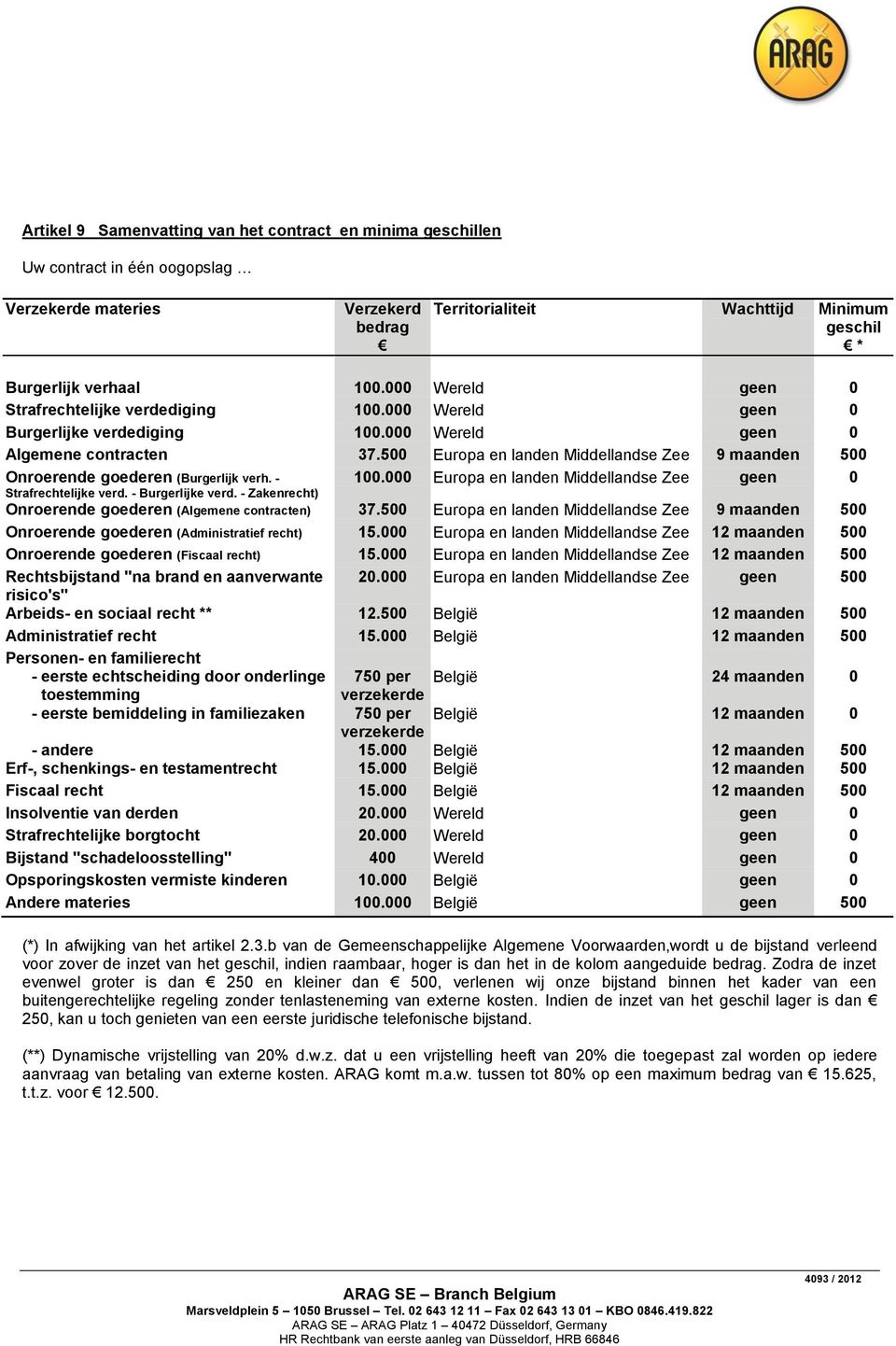 500 Europa en landen Middellandse Zee 9 maanden 500 Onroerende goederen (Burgerlijk verh. - Strafrechtelijke verd. - Burgerlijke verd. - Zakenrecht) 100.