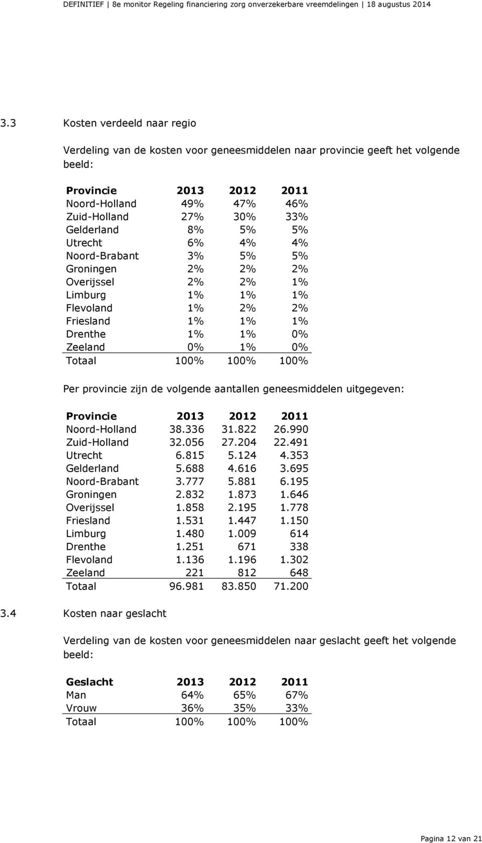 100% 100% Per provincie zijn de volgende aantallen geneesmiddelen uitgegeven: Provincie 2013 2012 2011 Noord-Holland 38.336 31.822 26.990 Zuid-Holland 32.056 27.204 22.491 Utrecht 6.815 5.124 4.