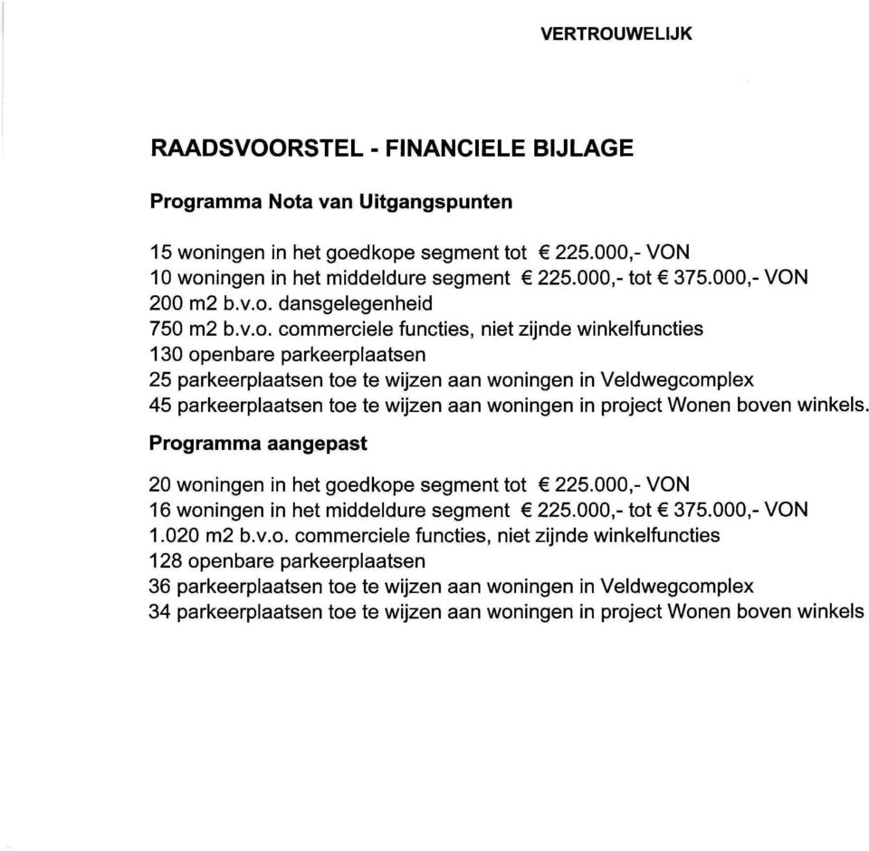 project Wonen boven winkels. Programma aangepast 20 woningen in het goedkope segment tot 225.000,- VON 16 woningen in het middeldure segment 225.000,- tot 375.000,- VON 1.020 b.v.o. commerciële