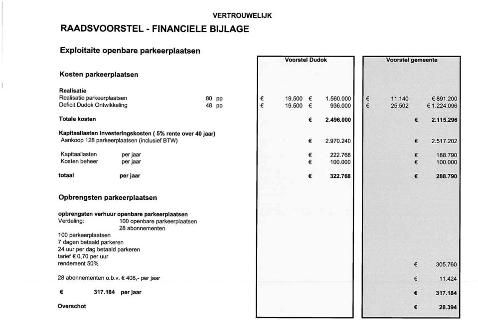 202 Kapitaallasten beheer per jaar per jaar 222.768 100.000 188.790 100.000 totaal perjaar 322.768 288.