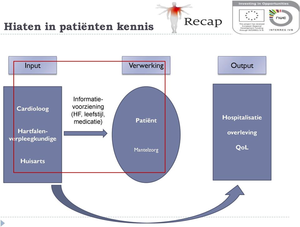 leefstijl, medicatie) Patiënt Hospitalisatie