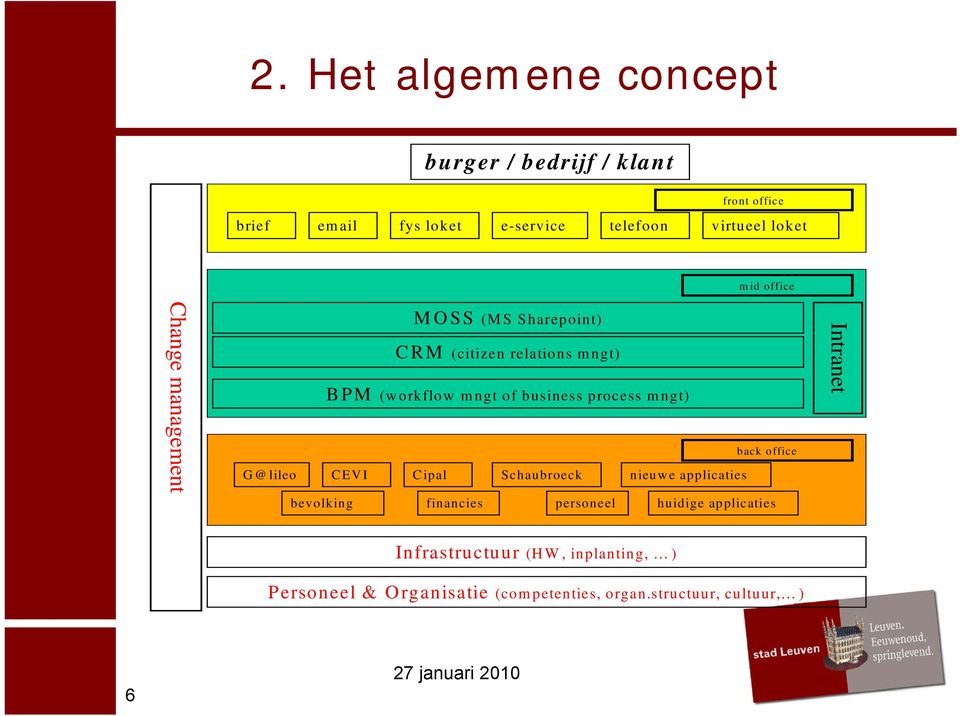 process mngt) G@lileo CEVI Cipal Schaubroeck back office nieuwe applicaties bevolking financies personeel huidige