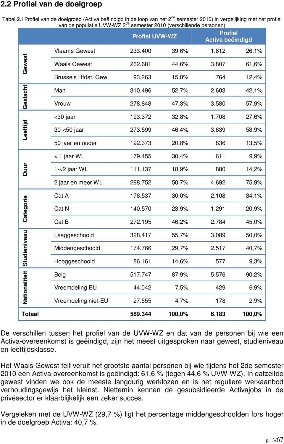 UVW-WZ Activa beëindigd Gewest Vlaams Gewest 233.400 39,6% 1.612 26,1% Waals Gewest 262.681 44,6% 3.807 61,6% Brussels Hfdst. Gew. 93.263 15,8% 764 12,4% Geslacht Leeftijd Man 310.496 52,7% 2.
