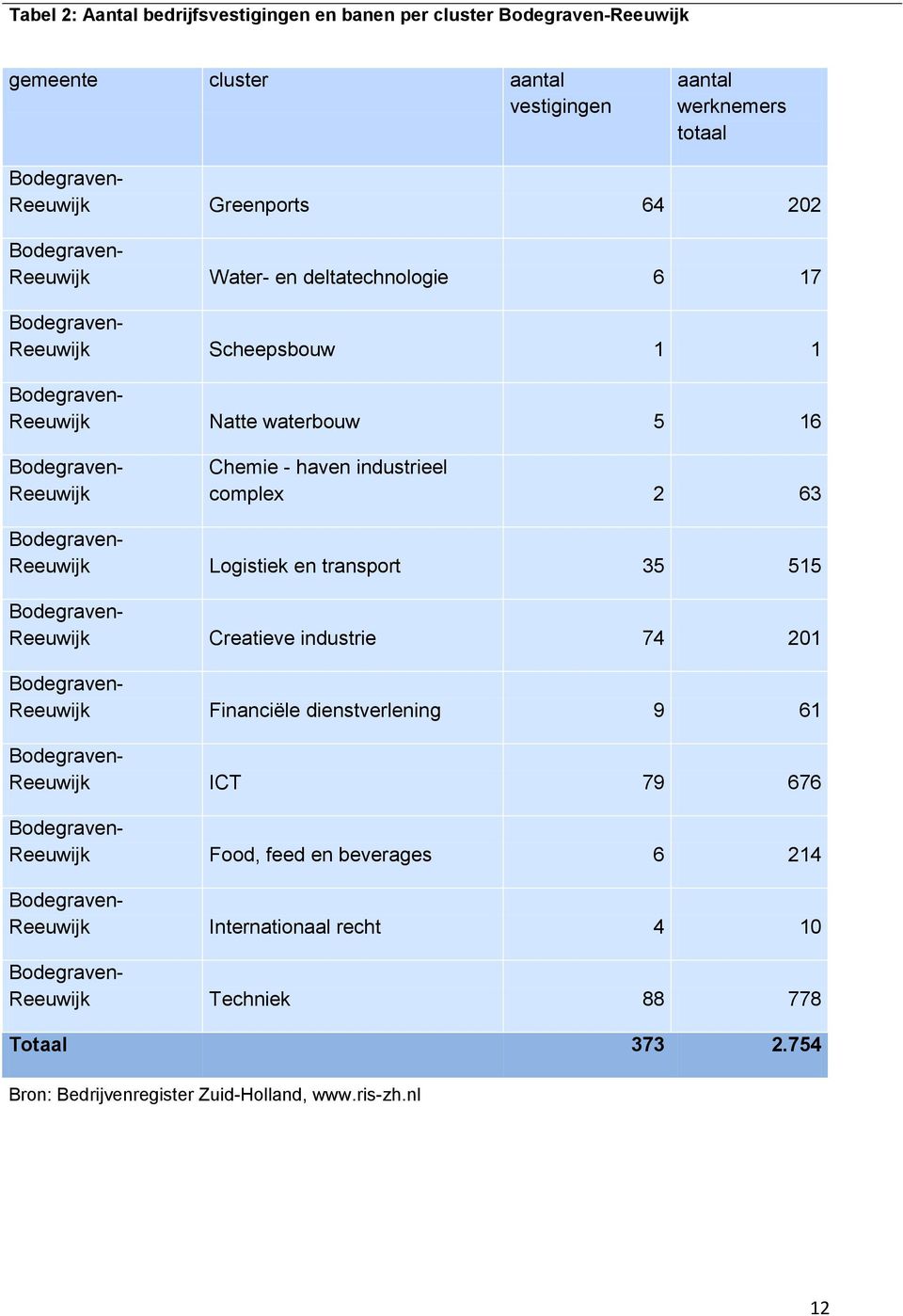 Reeuwijk Logistiek en transport 35 515 Reeuwijk Creatieve industrie 74 201 Reeuwijk Financiële dienstverlening 9 61 Reeuwijk ICT 79 676 Reeuwijk Food,