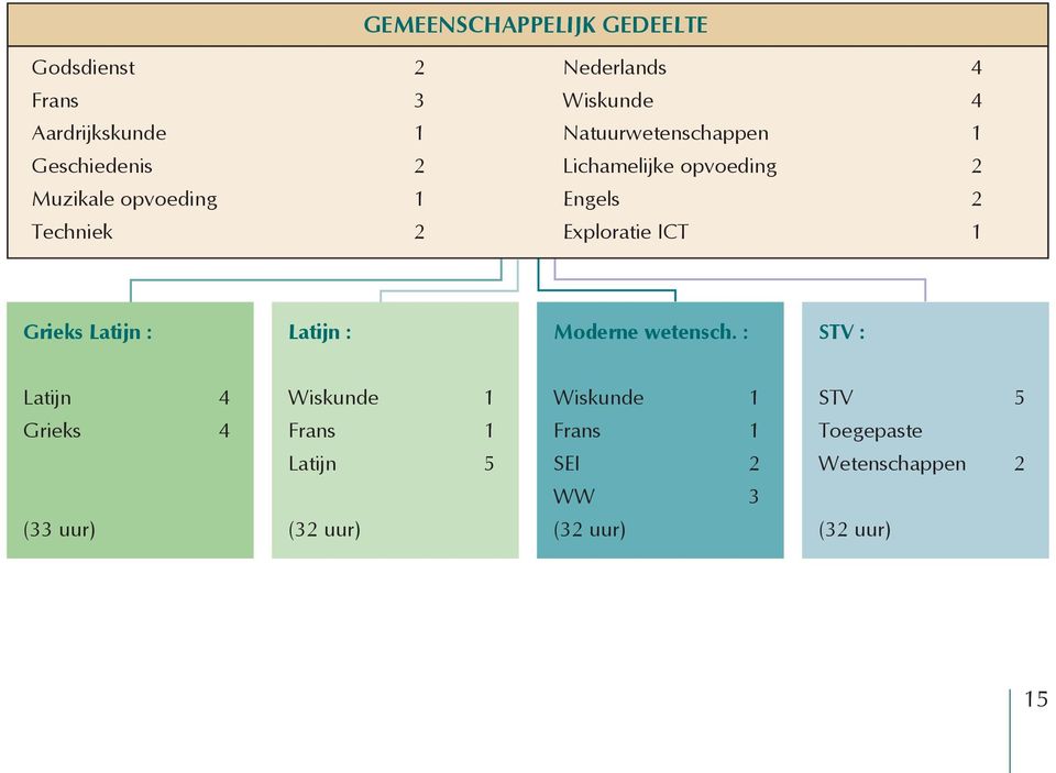 ICT 1 Grieks Latijn : Latijn : Moderne wetensch.