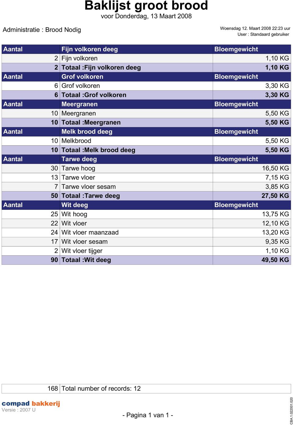 3,30 KG 6 Totaal :Grof volkoren 3,30 KG Aantal Meergranen Bloemgewicht 10 Meergranen 5,50 KG 10 Totaal :Meergranen 5,50 KG Aantal Melk brood deeg Bloemgewicht 10 Melkbrood 5,50 KG 10 Totaal :Melk