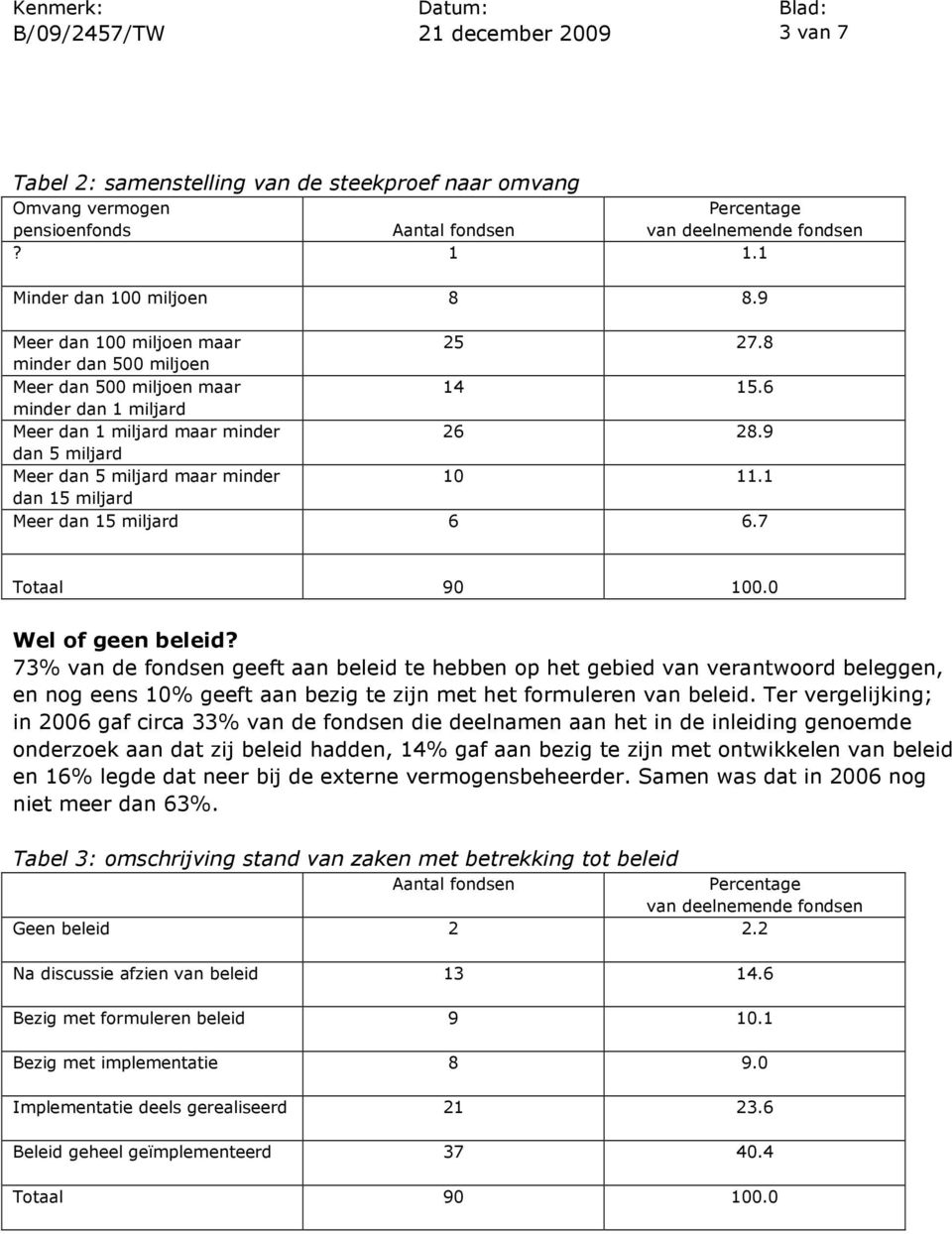 7 Totaal 90 100.0 Wel of geen beleid? 73% van de fondsen geeft aan beleid te hebben op het gebied van verantwoord beleggen, en nog eens 10% geeft aan bezig te zijn met het formuleren van beleid.