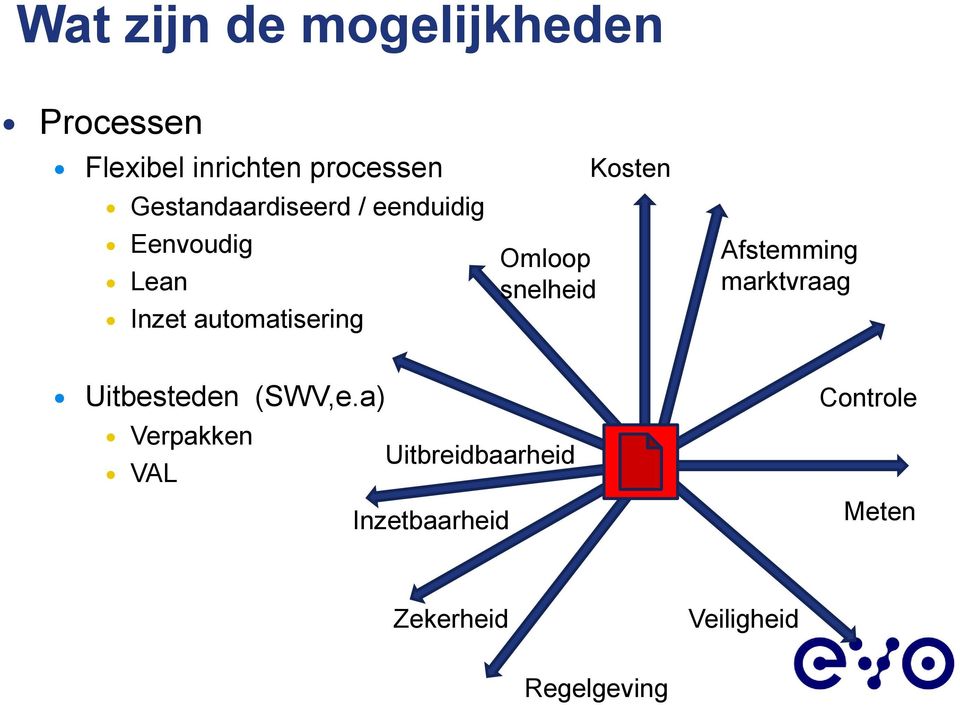 snelheid Kosten Afstemming marktvraag Uitbesteden (SWV,e.