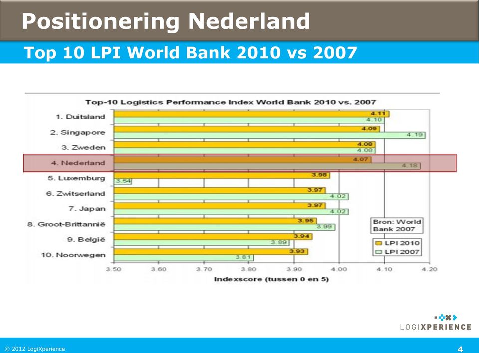 10 LPI World