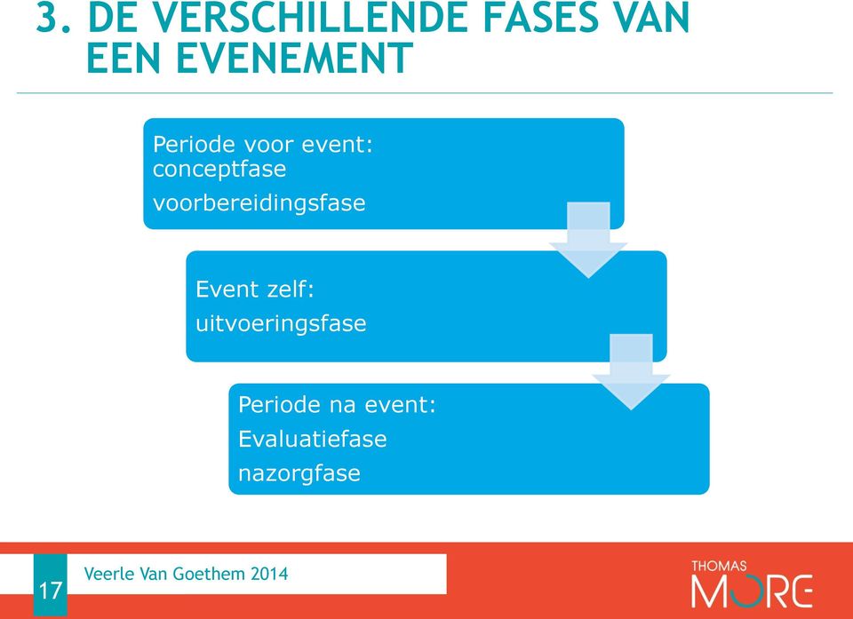 voorbereidingsfase Event zelf: