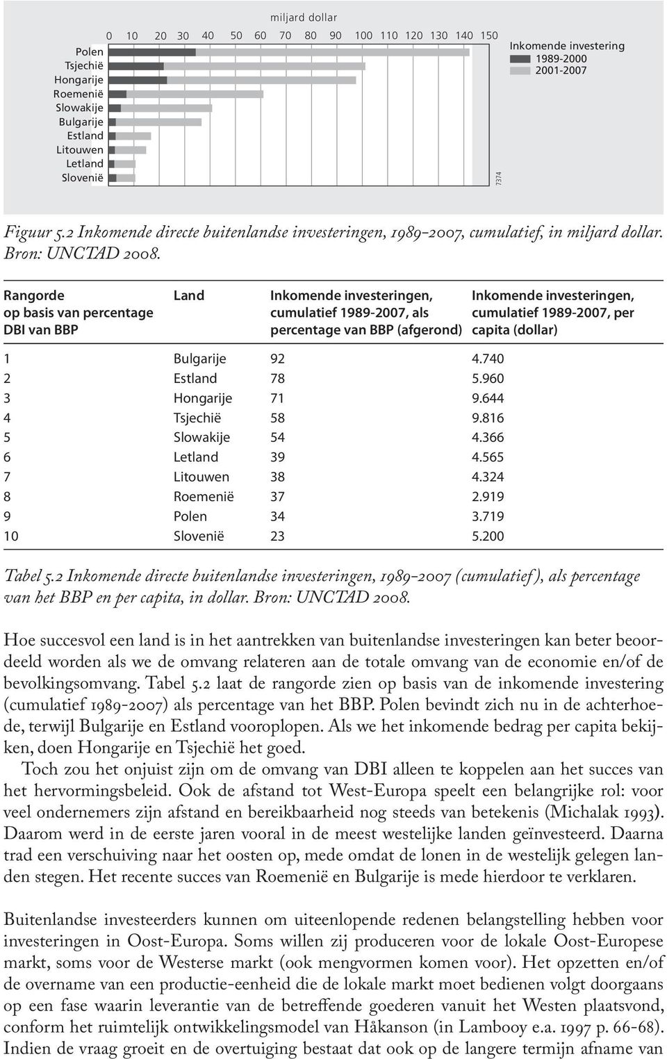 Rangorde op basis van percentage DBI van BBP Land Inkomende investeringen, cumulatief 1989-2007, als percentage van BBP (afgerond) Inkomende investeringen, cumulatief 1989-2007, per capita (dollar) 1