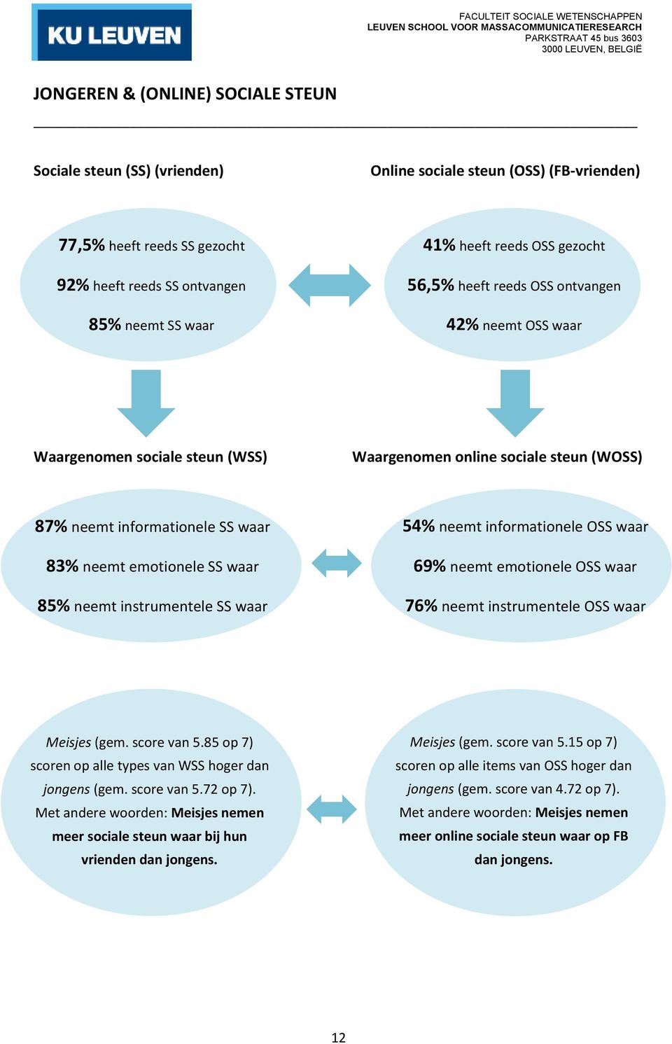 85% neemt instrumentele SS waar 54% neemt informationele OSS waar 69% neemt emotionele OSS waar 76% neemt instrumentele OSS waar Meisjes (gem. score van 5.