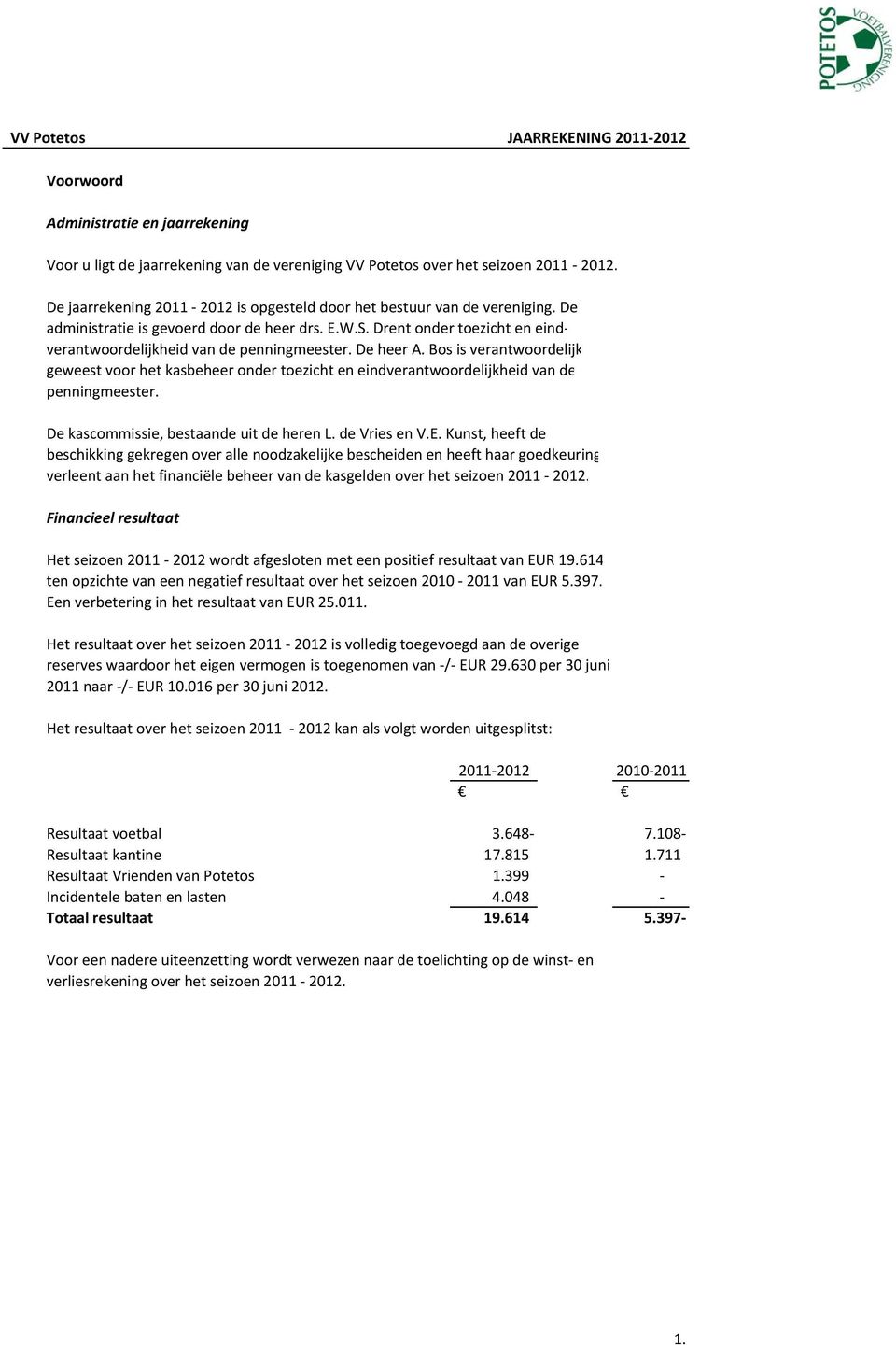 Bos is verantwoordelijk geweest voor het kasbeheer onder toezicht en eindverantwoordelijkheid van de penningmeester. De kascommissie, bestaande uit de heren L. de Vries en V.E.