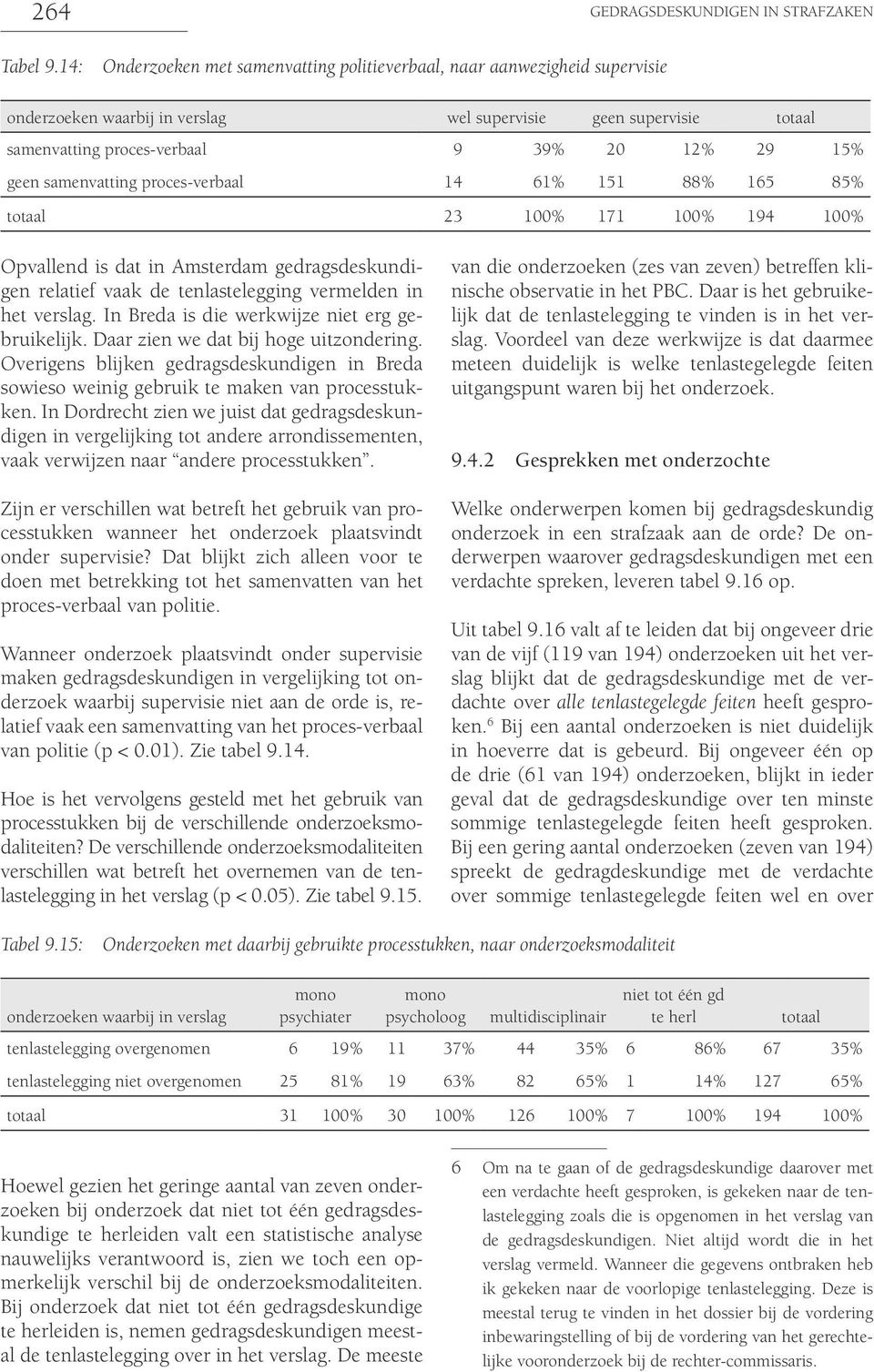 samenvatting proces-verbaal 14 61% 151 88% 165 85% totaal 23 100% 171 100% 194 100% Opvallend is dat in Amsterdam gedragsdeskundigen relatief vaak de tenlastelegging vermelden in het verslag.