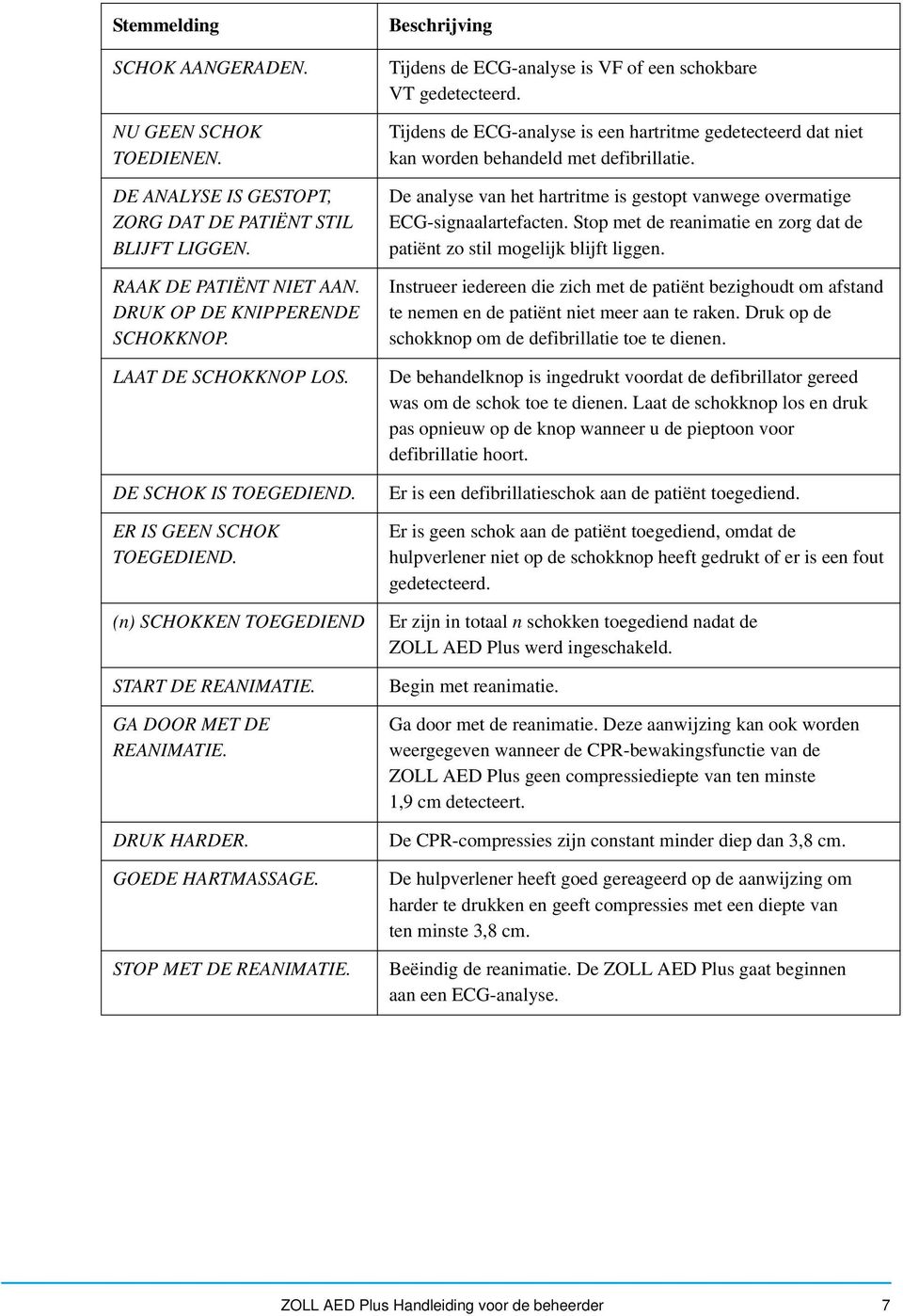 Beschrijving Tijdens de ECG-analyse is VF of een schokbare VT gedetecteerd. Tijdens de ECG-analyse is een hartritme gedetecteerd dat niet kan worden behandeld met defibrillatie.