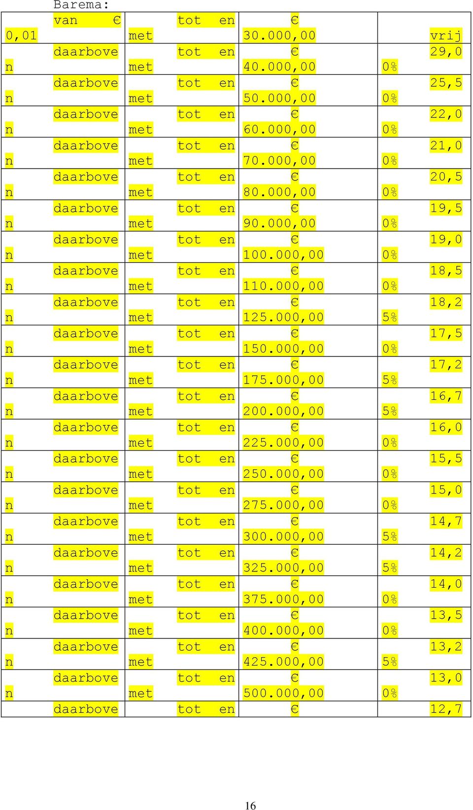 000,00 0% daarbove tot e 17,2 175.000,00 5% daarbove tot e 16,7 200.000,00 5% daarbove tot e 16,0 225.000,00 0% daarbove tot e 15,5 250.000,00 0% daarbove tot e 15,0 275.