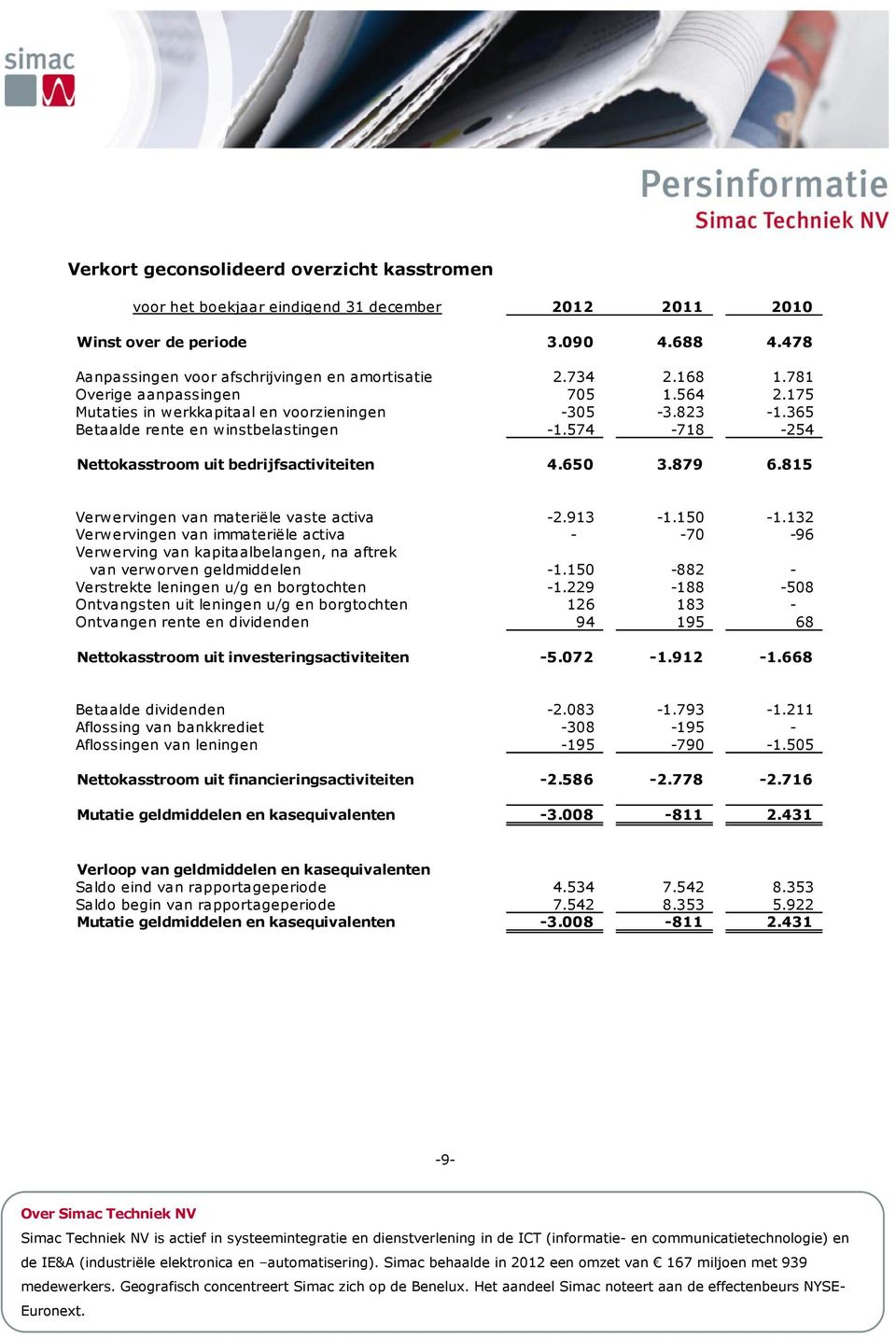 650 3.879 6.815 Verwervingen van materiële vaste activa -2.913-1.150-1.132 Verwervingen van immateriële activa - -70-96 Verwerving van kapitaalbelangen, na aftrek van verworven geldmiddelen -1.