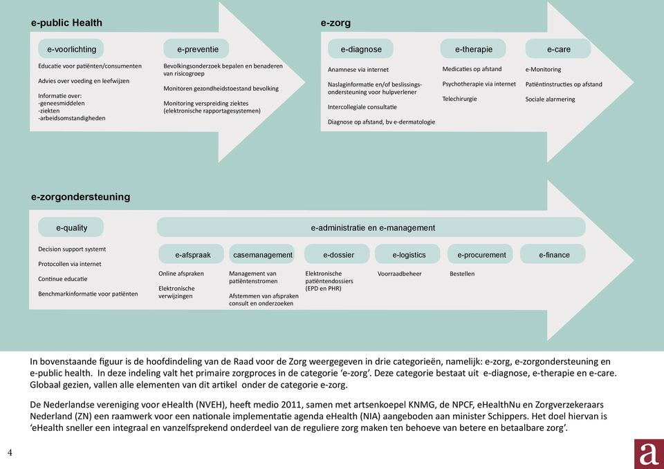 internet Naslaginformatie en/of beslissingsondersteuning voor hulpverlener Intercollegiale consultatie Diagnose op afstand, bv e-dermatologie Medicaties op afstand Psychotherapie via internet