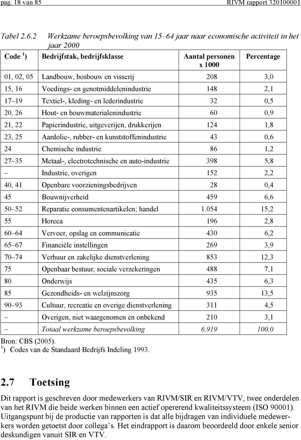 208 3,0 15, 16 Voedings- en genotmiddelenindustrie 148 2,1 17 19 Textiel-, kleding- en lederindustrie 32 0,5 20, 26 Hout- en bouwmaterialenindustrie 60 0,9 21, 22 Papierindustrie, uitgeverijen,