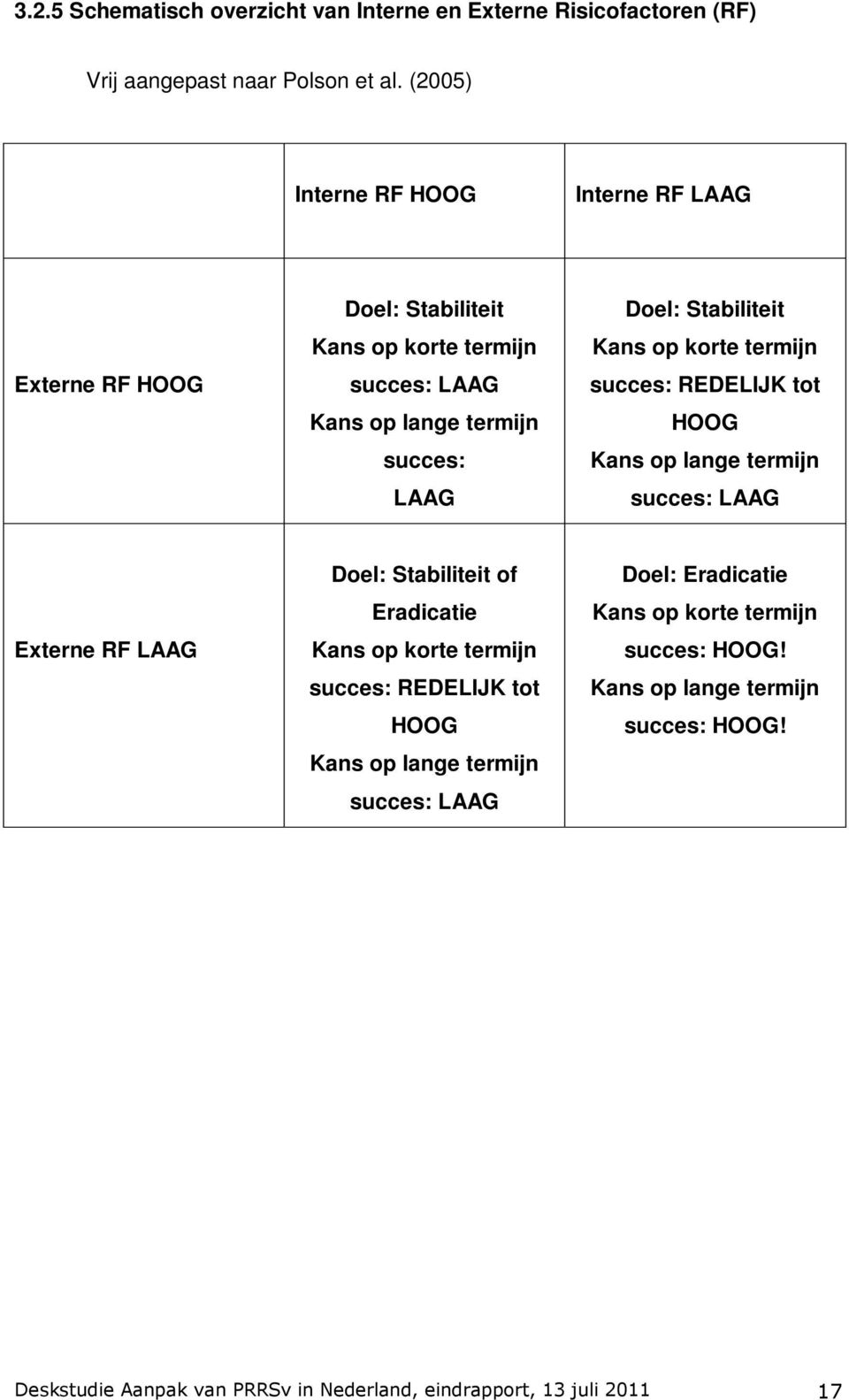 Stabiliteit Kans op korte termijn succes: REDELIJK tot HOOG Kans op lange termijn succes: LAAG Externe RF LAAG Doel: Stabiliteit of Eradicatie Kans op korte