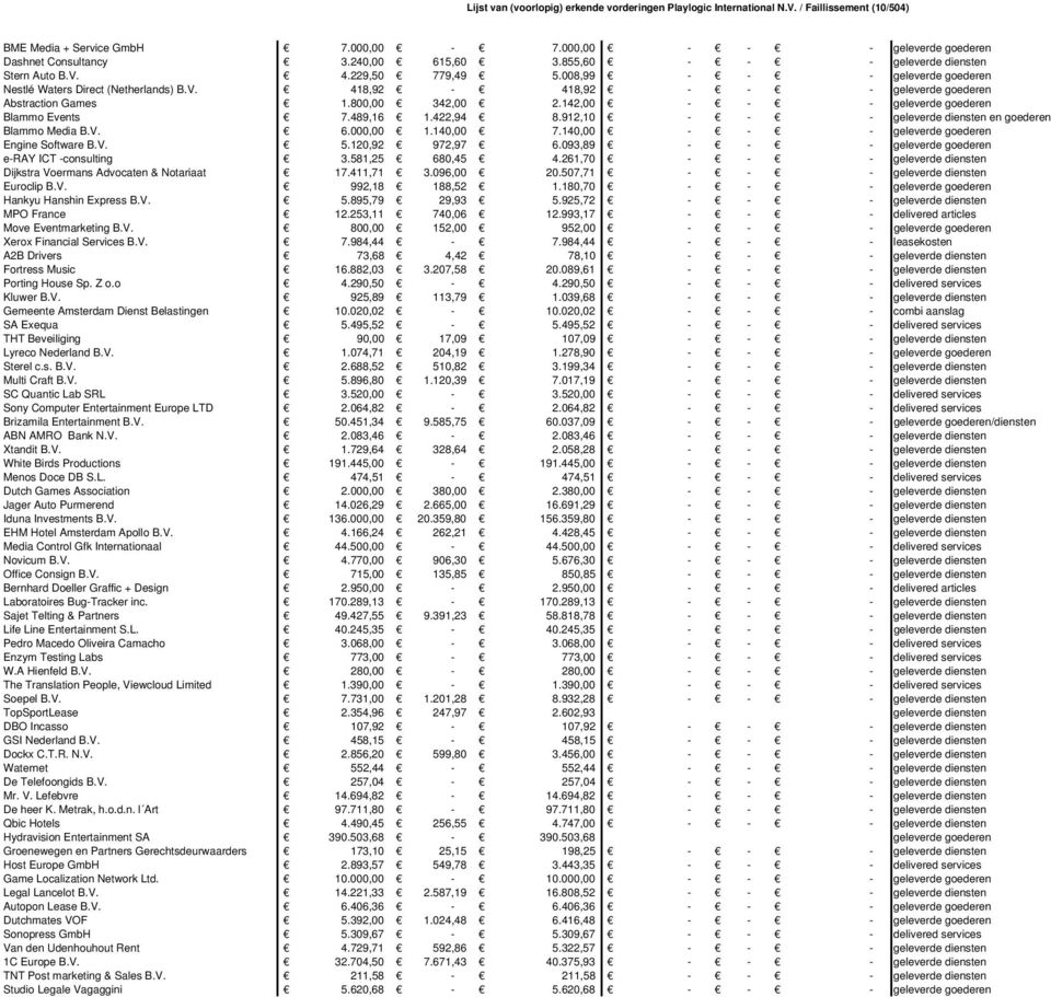 142,00 geleverde goederen Blammo Events 7.489,16 1.422,94 8.912,10 geleverde diensten en goederen Blammo Media B.V. 6.000,00 1.140,00 7.140,00 geleverde goederen Engine Software B.V. 5.