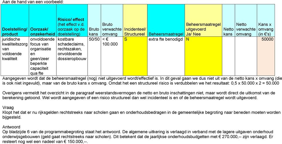 uitgevoerd Netto verwachte Structureel Beheersmaatregel Ja/ Nee kans (in 's) S extra fte benodigd N 50000 Doelstelling/ Oorzaak/ product onzekerheid kans juridische onvoldoende 50/50 < kwaliteitszorg