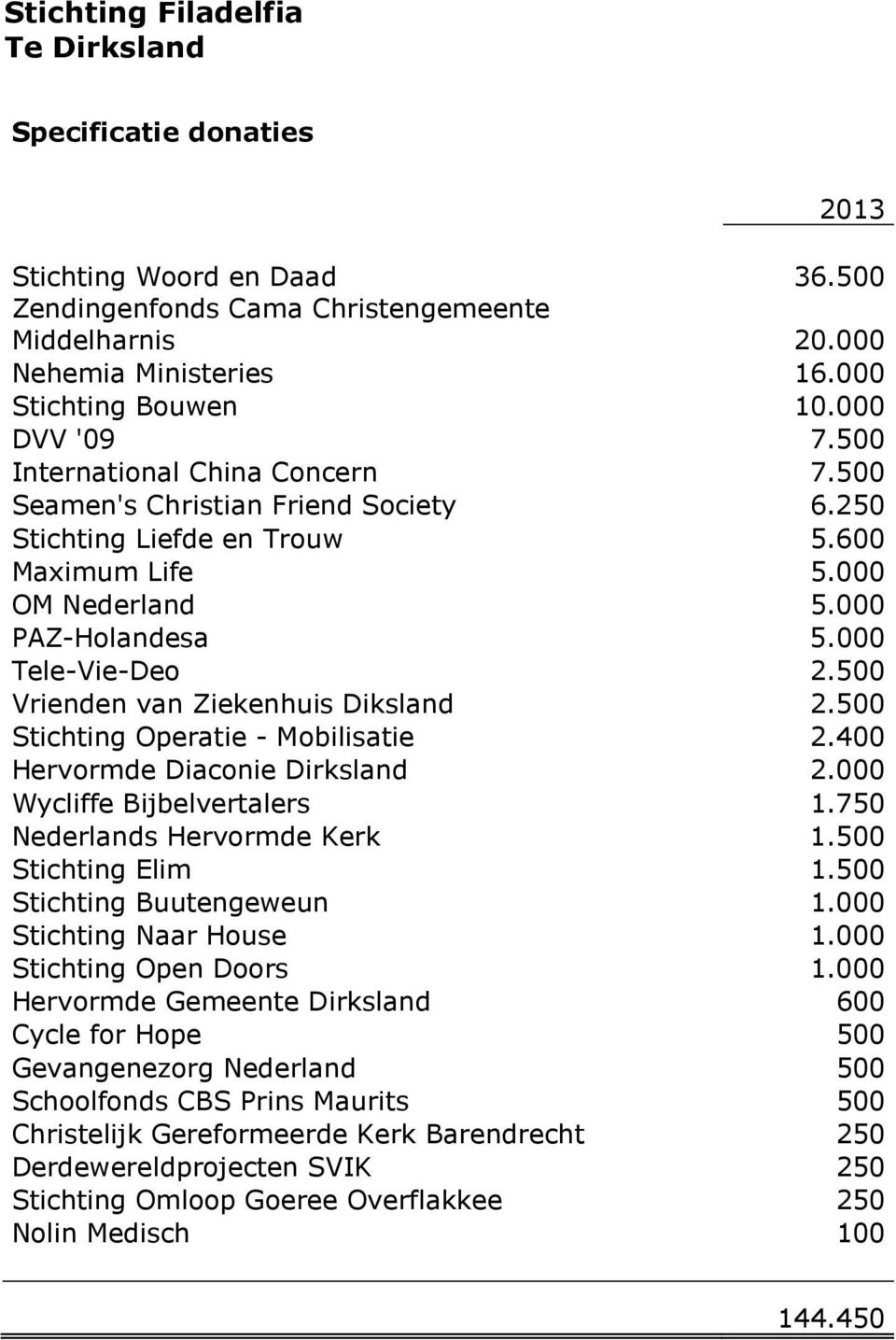 500 Vrienden van Ziekenhuis Diksland 2.500 Stichting Operatie - Mobilisatie 2.400 Hervormde Diaconie Dirksland 2.000 Wycliffe Bijbelvertalers 1.750 Nederlands Hervormde Kerk 1.500 Stichting Elim 1.