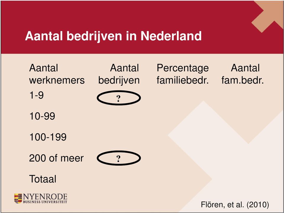 familiebedr. Aantal fam.bedr. 1-9?