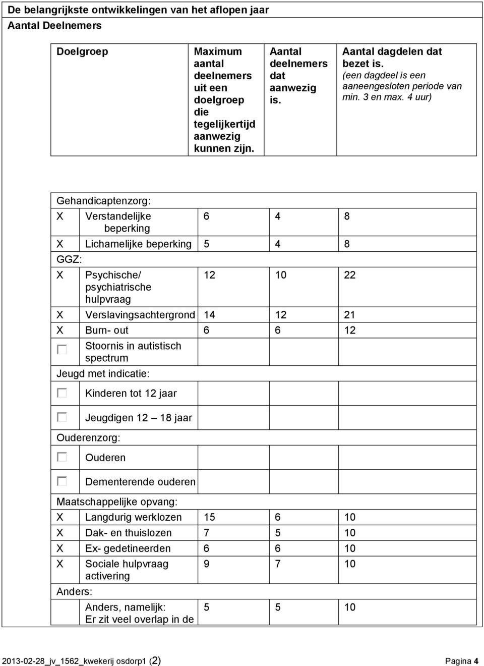 4 uur) Gehandicaptenzorg: X Verstandelijke beperking 6 4 8 X Lichamelijke beperking 5 4 8 GGZ: X Psychische/ psychiatrische hulpvraag 12 10 22 X Verslavingsachtergrond 14 12 21 X Burn- out 6 6 12